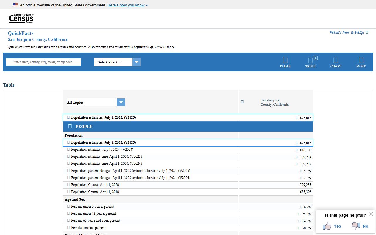 San Joaquin County inmate population census QuickFacts page